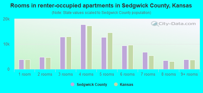 Rooms in renter-occupied apartments in Sedgwick County, Kansas