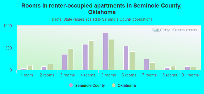 Rooms in renter-occupied apartments in Seminole County, Oklahoma