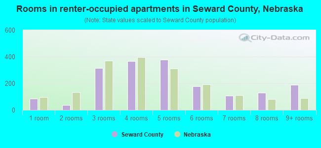 Rooms in renter-occupied apartments in Seward County, Nebraska