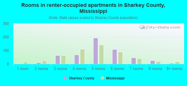 Rooms in renter-occupied apartments in Sharkey County, Mississippi