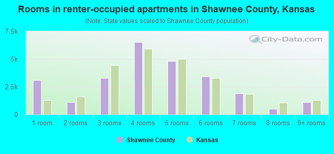 Rooms in renter-occupied apartments in Shawnee County, Kansas