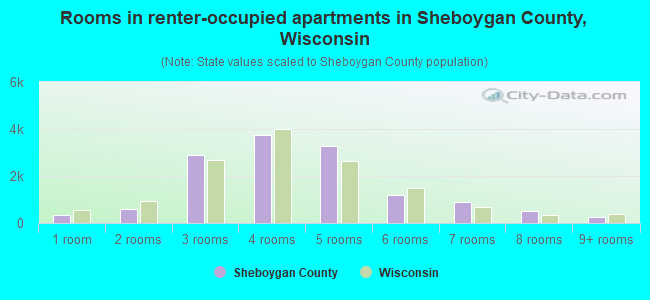Rooms in renter-occupied apartments in Sheboygan County, Wisconsin