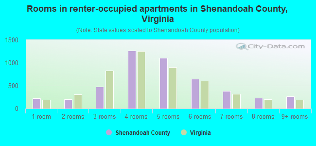 Rooms in renter-occupied apartments in Shenandoah County, Virginia