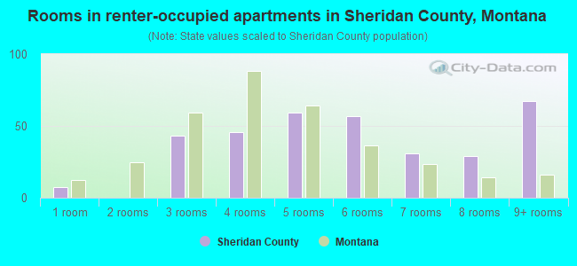 Rooms in renter-occupied apartments in Sheridan County, Montana