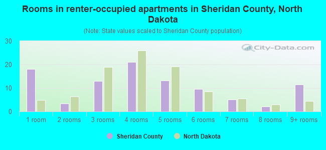 Rooms in renter-occupied apartments in Sheridan County, North Dakota