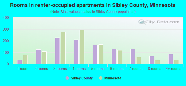 Rooms in renter-occupied apartments in Sibley County, Minnesota