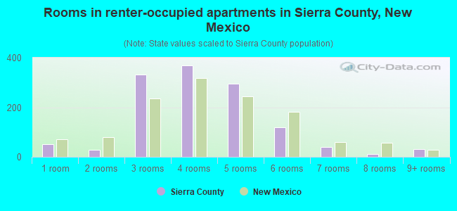 Rooms in renter-occupied apartments in Sierra County, New Mexico