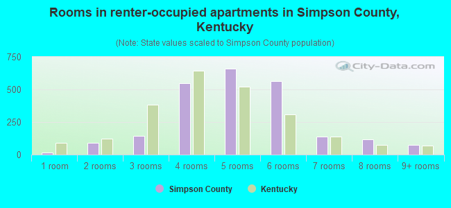 Rooms in renter-occupied apartments in Simpson County, Kentucky
