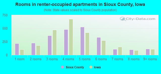 Rooms in renter-occupied apartments in Sioux County, Iowa
