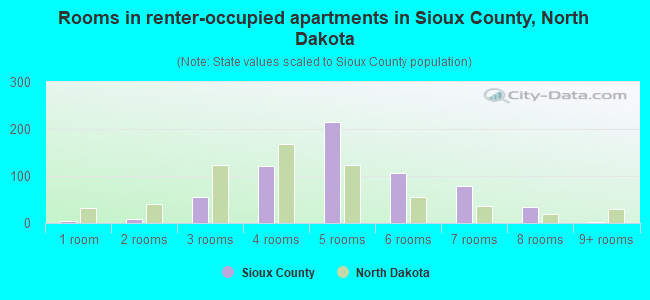 Rooms in renter-occupied apartments in Sioux County, North Dakota