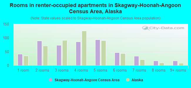 Rooms in renter-occupied apartments in Skagway-Hoonah-Angoon Census Area, Alaska