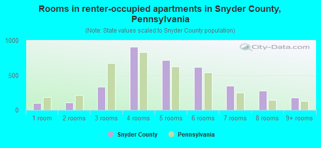 Rooms in renter-occupied apartments in Snyder County, Pennsylvania