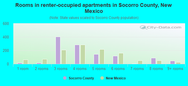Rooms in renter-occupied apartments in Socorro County, New Mexico
