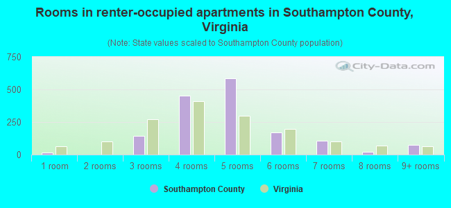 Rooms in renter-occupied apartments in Southampton County, Virginia