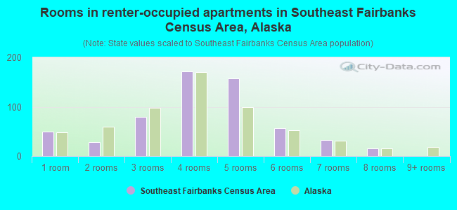 Rooms in renter-occupied apartments in Southeast Fairbanks Census Area, Alaska