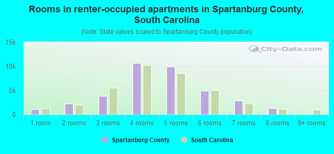 Rooms in renter-occupied apartments in Spartanburg County, South Carolina