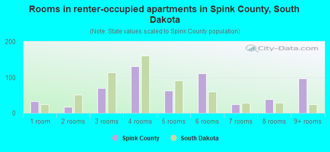 Rooms in renter-occupied apartments in Spink County, South Dakota