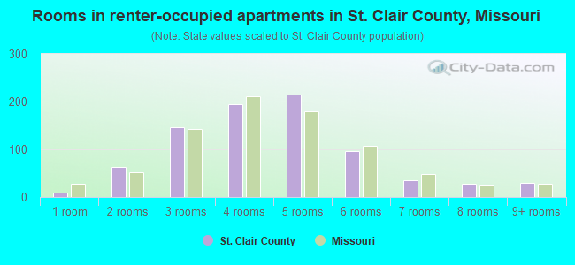 Rooms in renter-occupied apartments in St. Clair County, Missouri