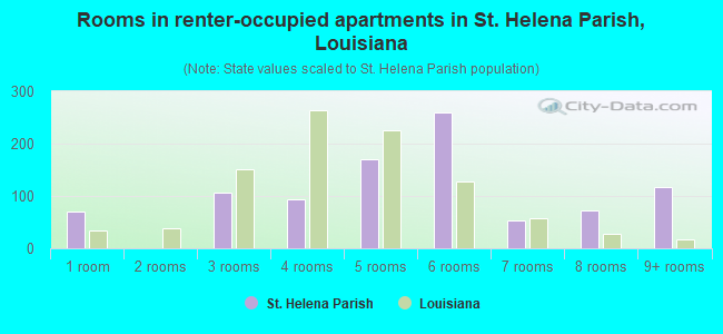 Rooms in renter-occupied apartments in St. Helena Parish, Louisiana