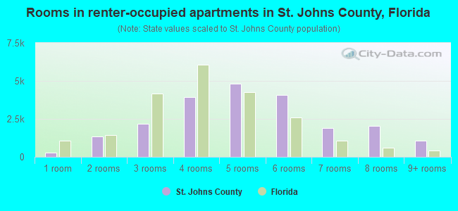 Rooms in renter-occupied apartments in St. Johns County, Florida