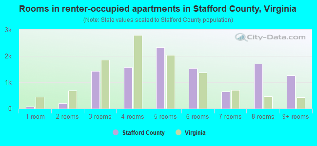 Rooms in renter-occupied apartments in Stafford County, Virginia