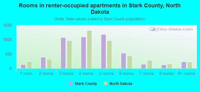 Rooms in renter-occupied apartments in Stark County, North Dakota