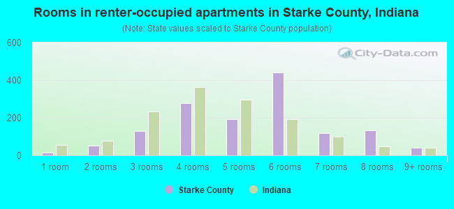 Rooms in renter-occupied apartments in Starke County, Indiana