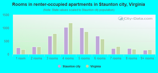 Staunton city, Virginia detailed profile - houses, real estate, cost of