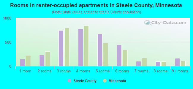 Rooms in renter-occupied apartments in Steele County, Minnesota