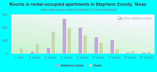 Rooms in renter-occupied apartments in Stephens County, Texas