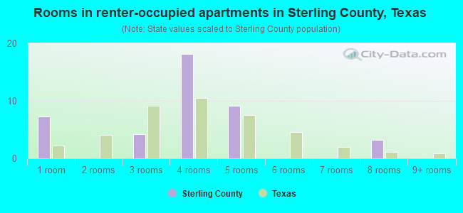Rooms in renter-occupied apartments in Sterling County, Texas
