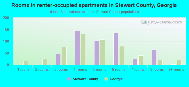 Rooms in renter-occupied apartments in Stewart County, Georgia