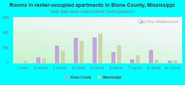 Rooms in renter-occupied apartments in Stone County, Mississippi