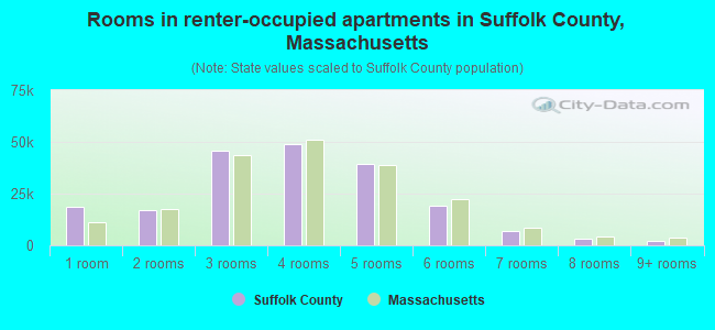 Rooms in renter-occupied apartments in Suffolk County, Massachusetts