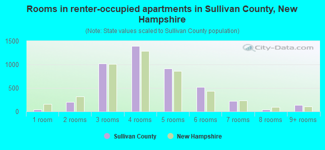 Rooms in renter-occupied apartments in Sullivan County, New Hampshire