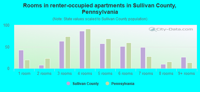 Rooms in renter-occupied apartments in Sullivan County, Pennsylvania