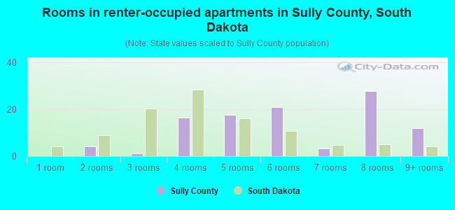 Rooms in renter-occupied apartments in Sully County, South Dakota