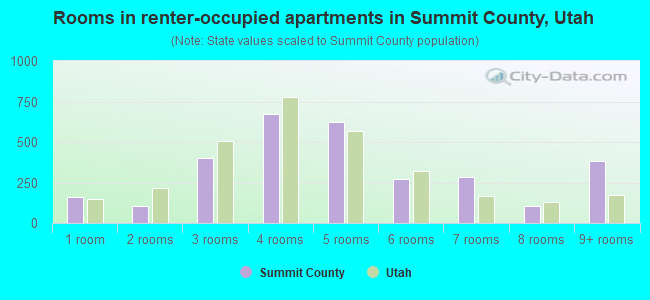 Rooms in renter-occupied apartments in Summit County, Utah