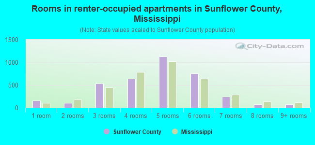 Rooms in renter-occupied apartments in Sunflower County, Mississippi