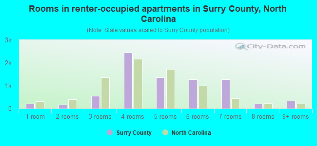 Rooms in renter-occupied apartments in Surry County, North Carolina