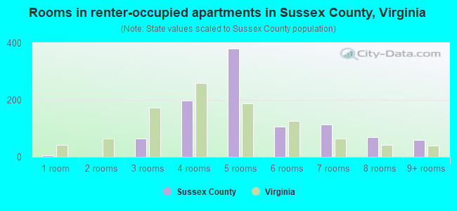 Rooms in renter-occupied apartments in Sussex County, Virginia