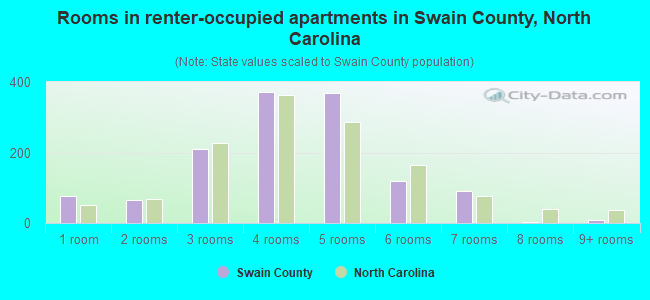 Rooms in renter-occupied apartments in Swain County, North Carolina