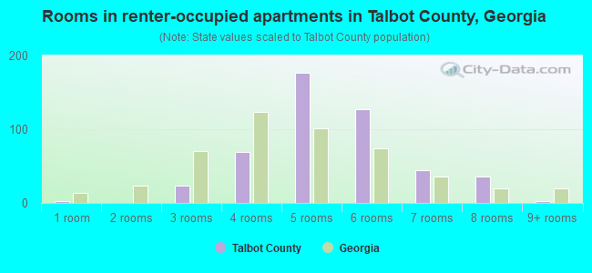 Rooms in renter-occupied apartments in Talbot County, Georgia