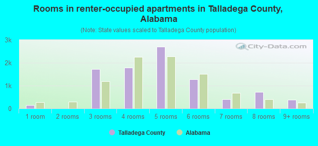 Rooms in renter-occupied apartments in Talladega County, Alabama