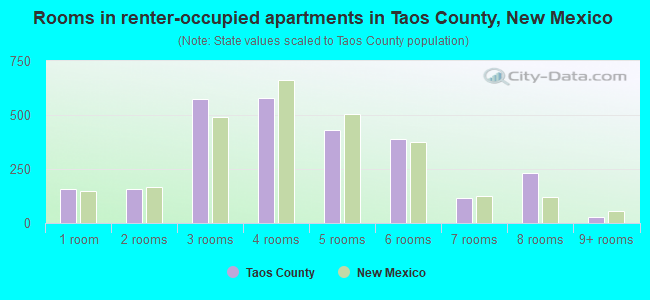 Rooms in renter-occupied apartments in Taos County, New Mexico
