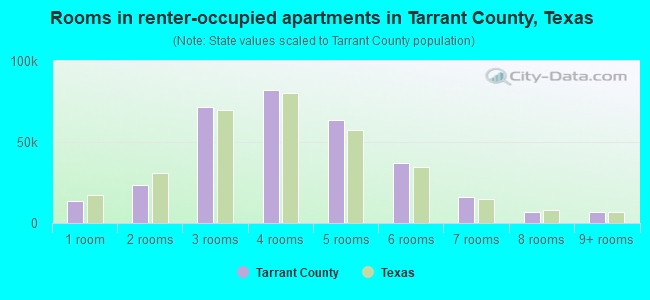 Rooms in renter-occupied apartments in Tarrant County, Texas