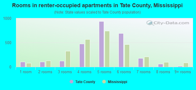 Rooms in renter-occupied apartments in Tate County, Mississippi