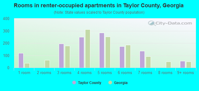 Rooms in renter-occupied apartments in Taylor County, Georgia