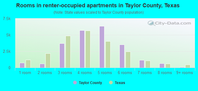 Rooms in renter-occupied apartments in Taylor County, Texas