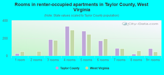 Rooms in renter-occupied apartments in Taylor County, West Virginia